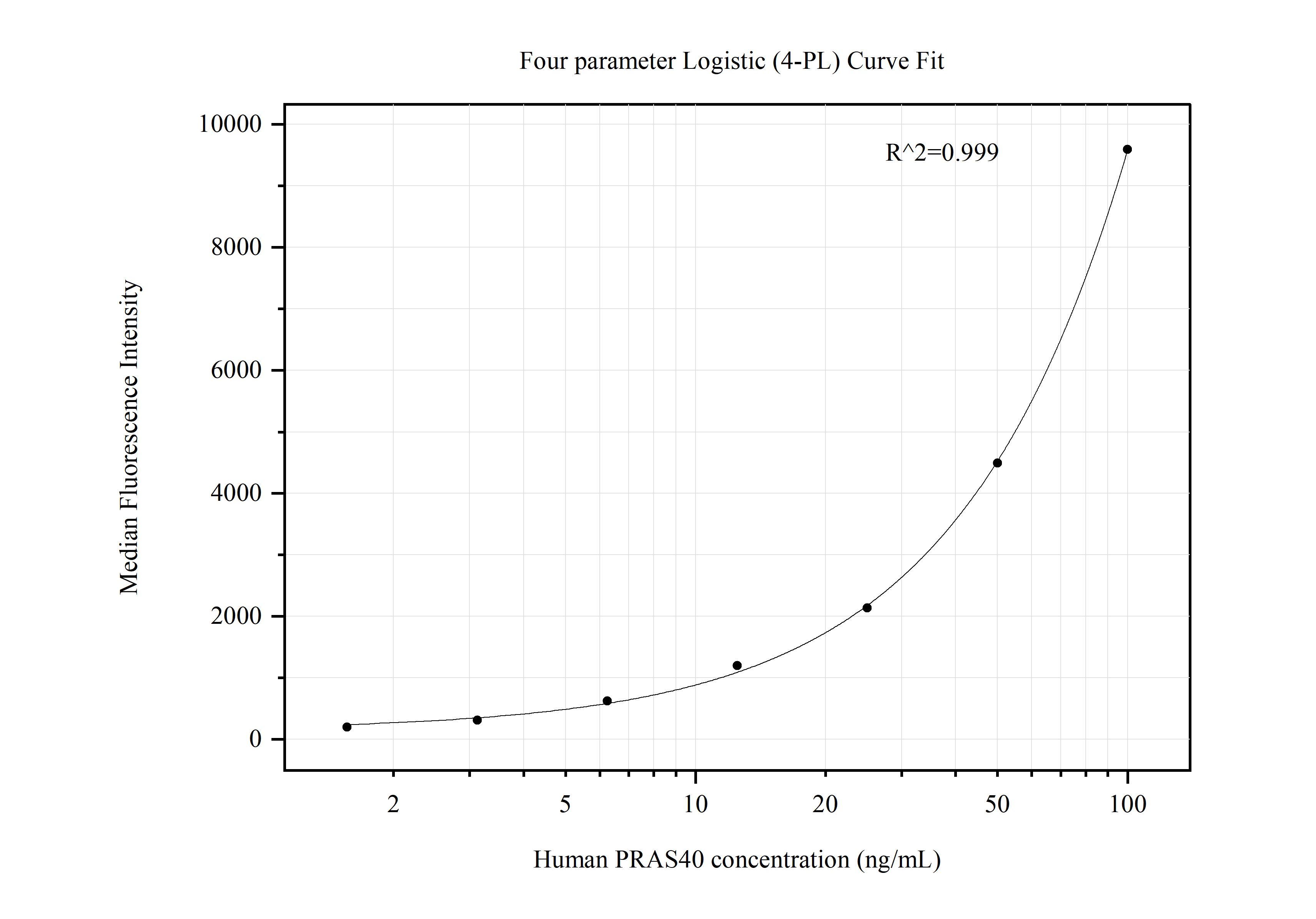 Cytometric bead array standard curve of MP50656-2, PRAS40 Monoclonal Matched Antibody Pair, PBS Only. Capture antibody: 60477-1-PBS. Detection antibody: 60478-2-PBS. Standard:Ag15355. Range: 1.563-100 ng/mL.  